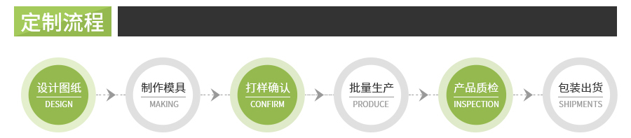 定製流程